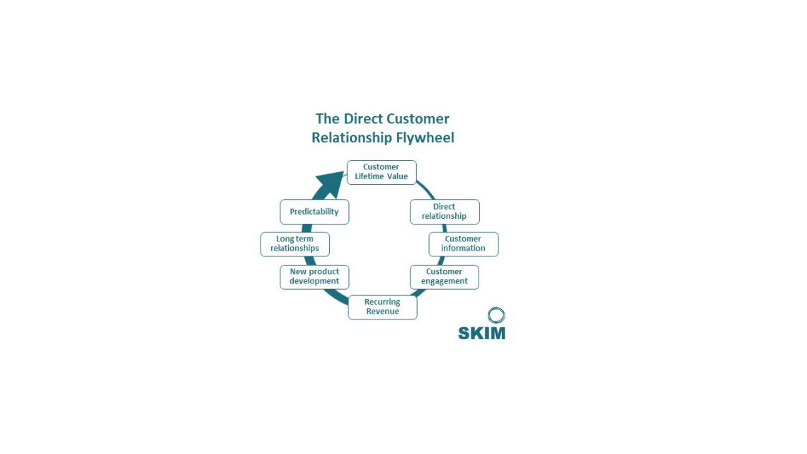 The direct customer relationship flywheel