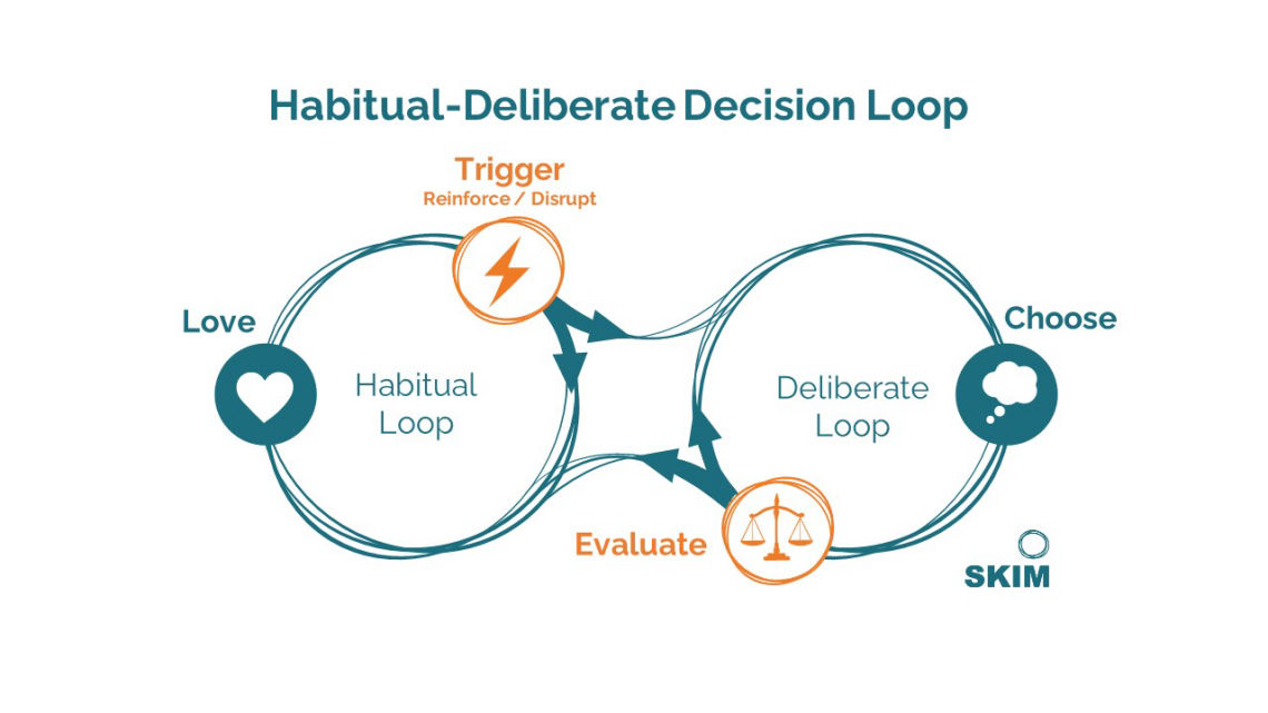 Habitual deliberate loop