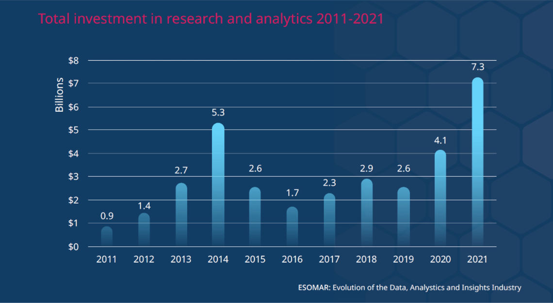 Total investment in research and analytics 2011 2021