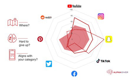 Social media behavior equation for gen z consumers age 18 25