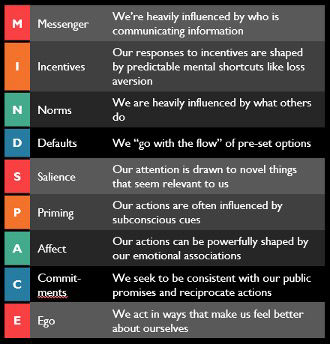 MINDSPACE framework