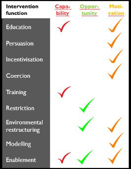 Behaviour Change Wheel (BCW)