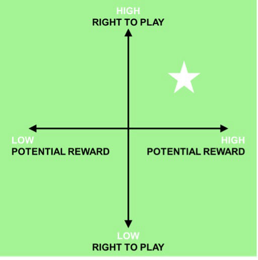 Right to play and potential reward