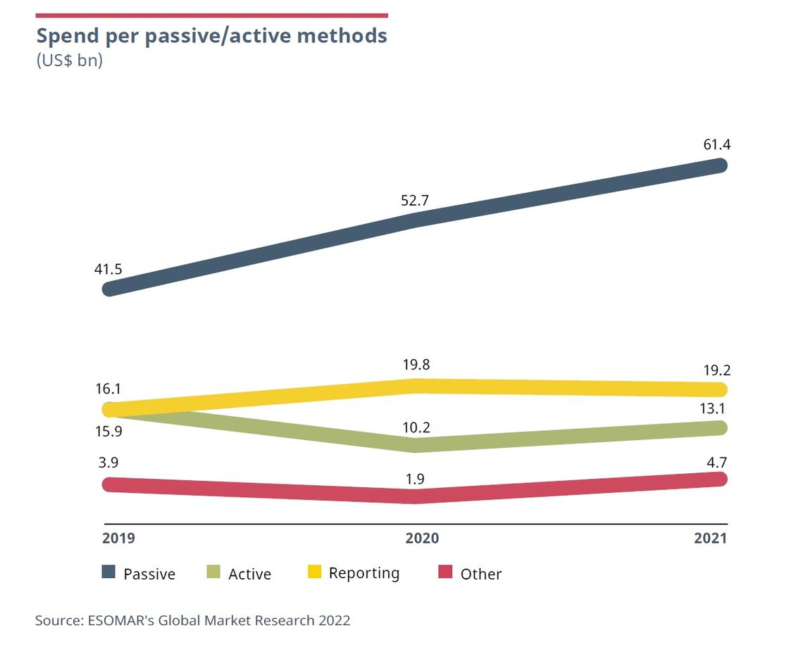 Spend per passive/active methods