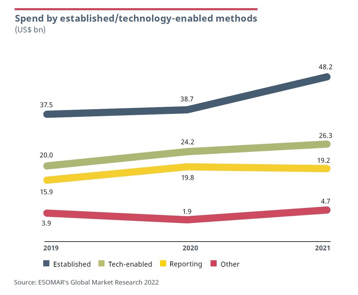 Spend by established/tech-enabled methods