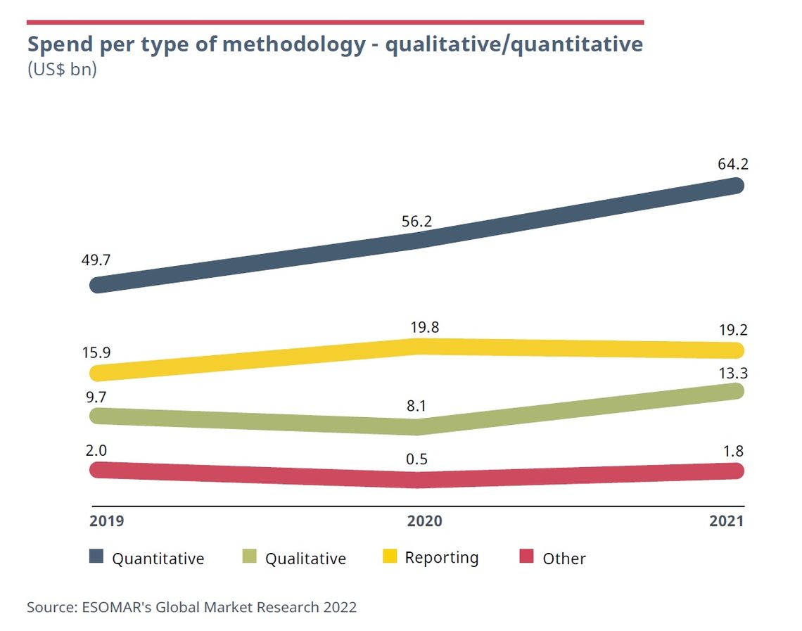 Spend per type of method - quant/qual