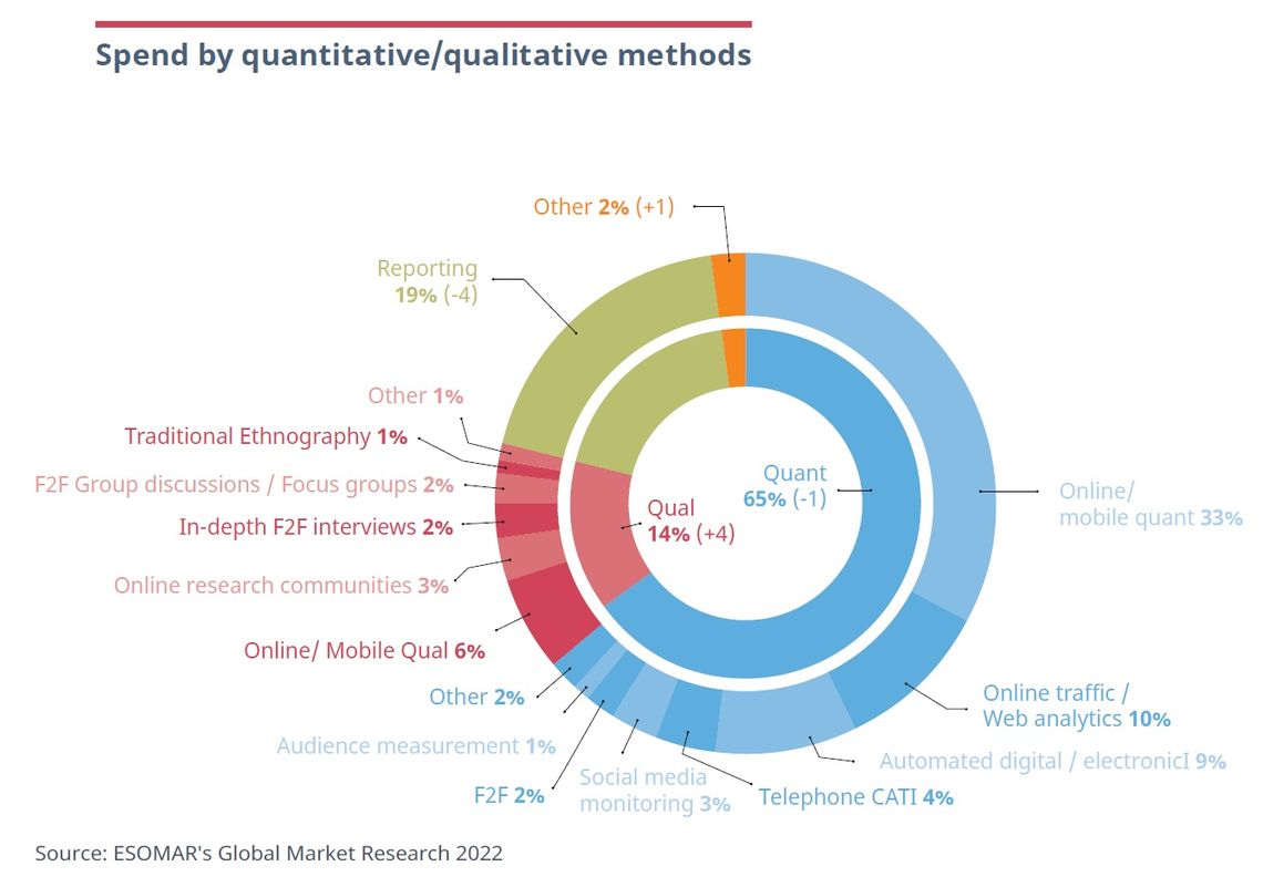 Spend by quantitative/qualitative methods, 2021