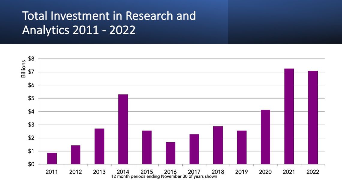 Source: Cambiar Capital Funding Index, 2022