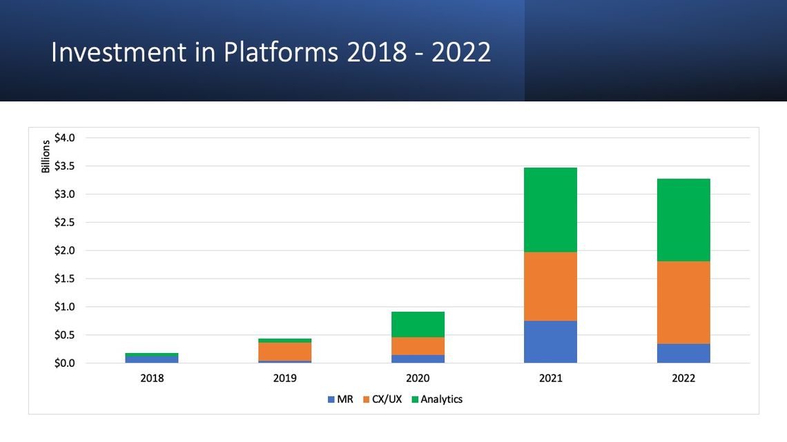 Investment in Platforms 2018 - 2022
