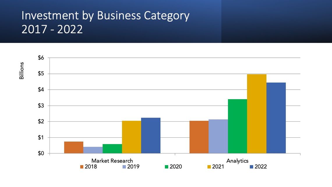 Investment by Business Category 2017 - 2022