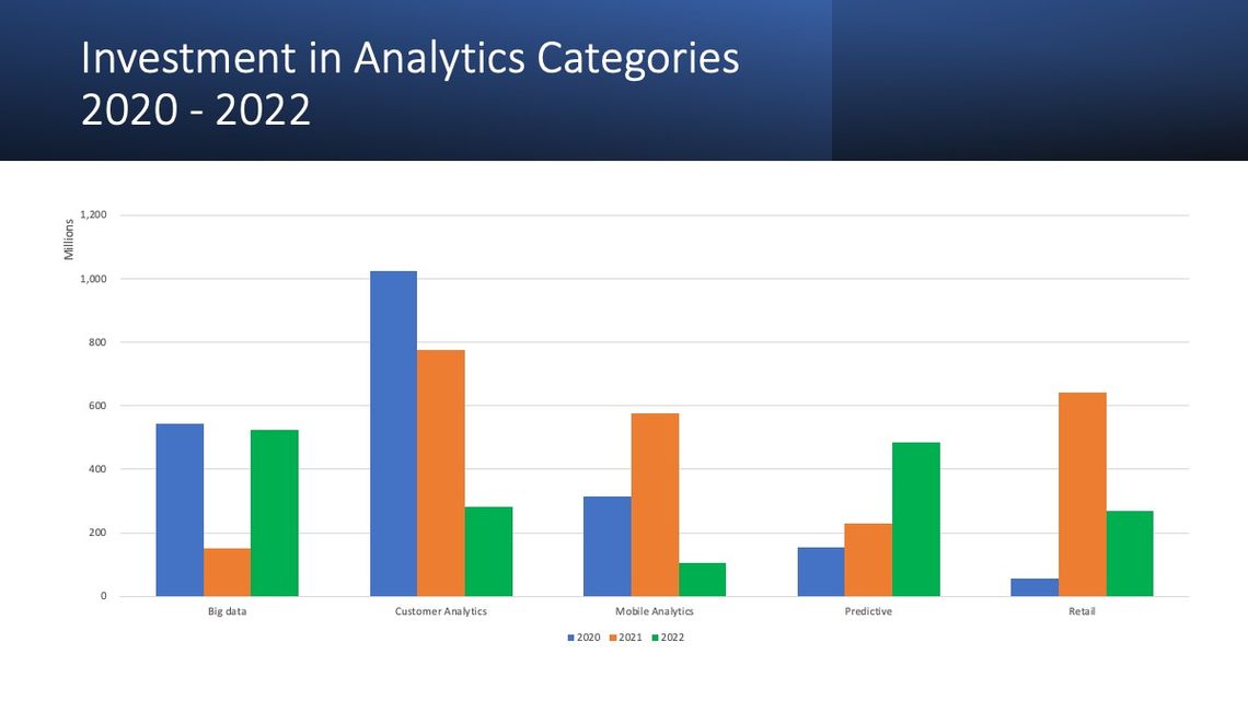 Investment in Analytics Categories 2020 - 2022