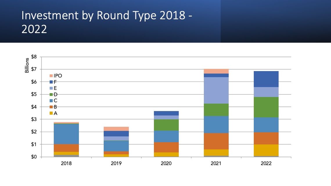 Investment by Round Type 2018 - 2022