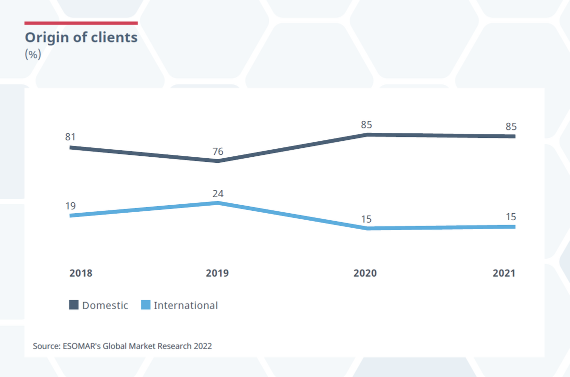 2023 05 research world origin of clients