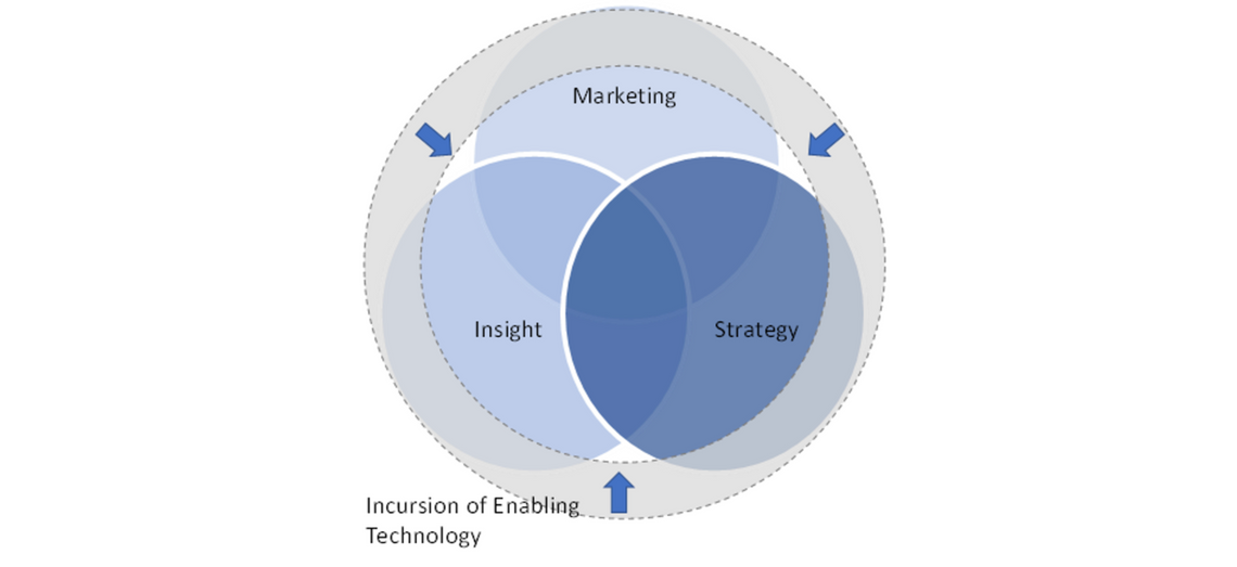 venn 1 How to Survive AI … the skills we need to stay relevant