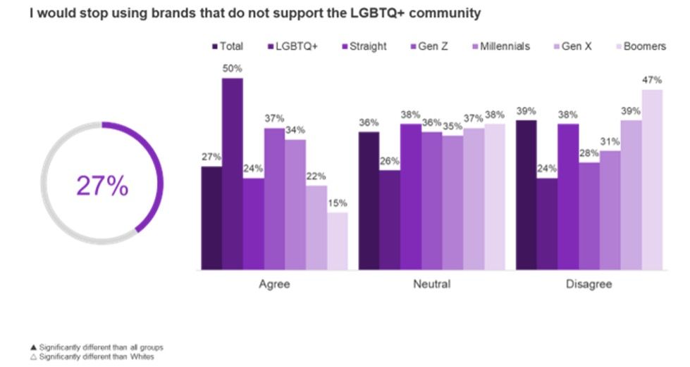 3 ways to make your lgbtq ad strategy more effective 2