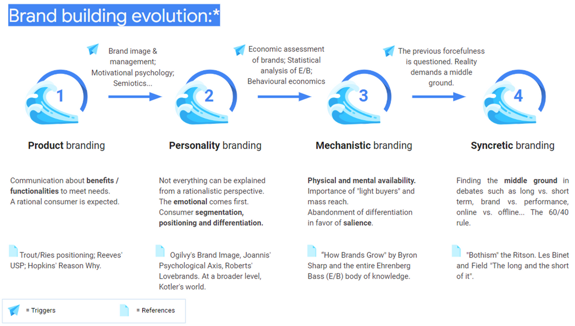 SYNCRETISM IN ACTION:  A BRIEF REVIEW OF BRAND BUILDING AND MEASUREMENT THEORIES