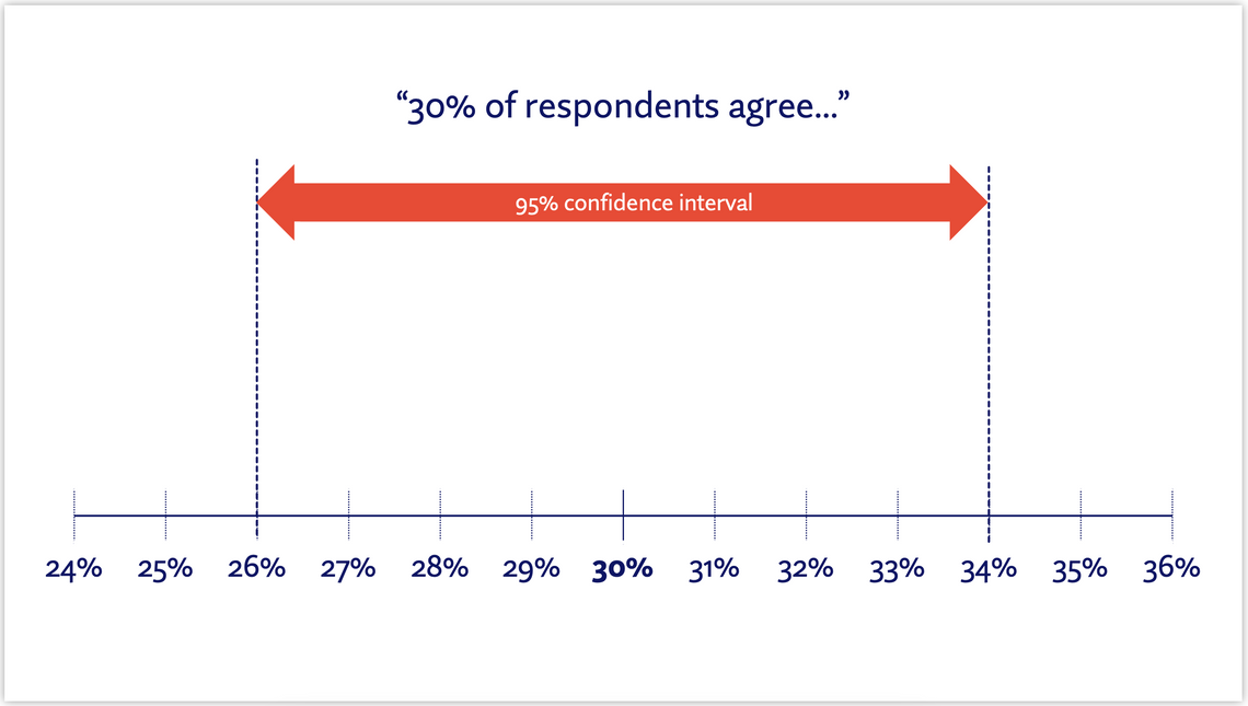 Confidence, Significance, and Error: Breaking The 95% Rule 1