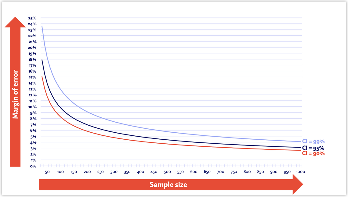 Confidence, Significance, and Error: Breaking The 95% Rule 3