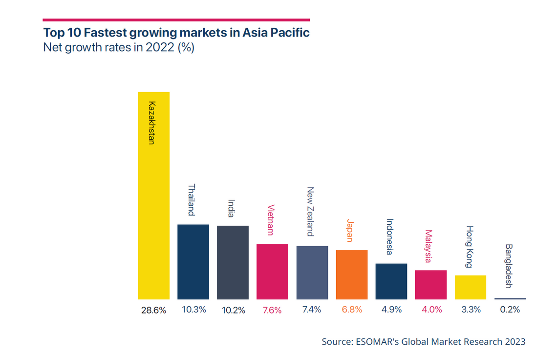 research world lilas ajaluni esomar global market research 2023 fastest growing countries asia