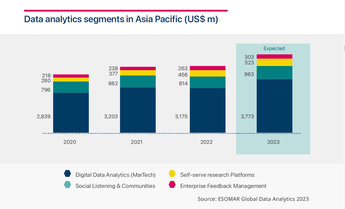 data analytics segments asia pacific