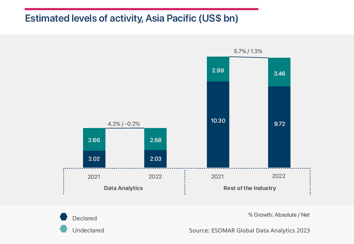 estimated levels of activity asia pacific