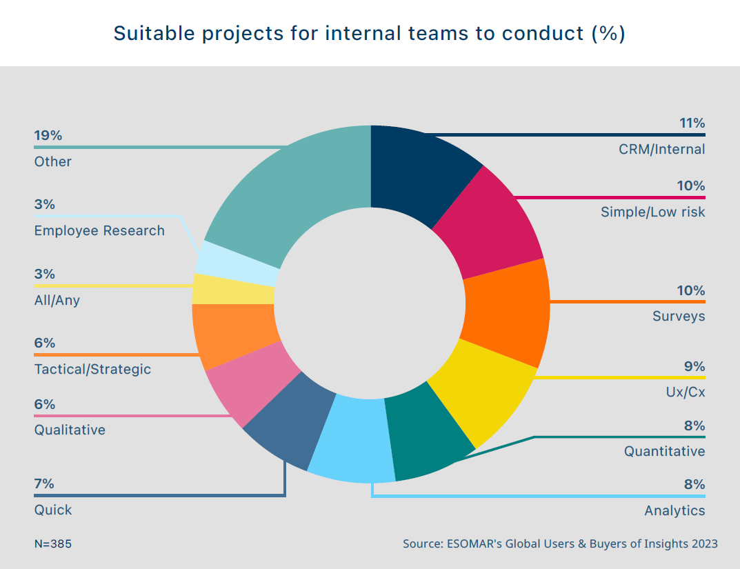 suitable projects for internal teams to conduct