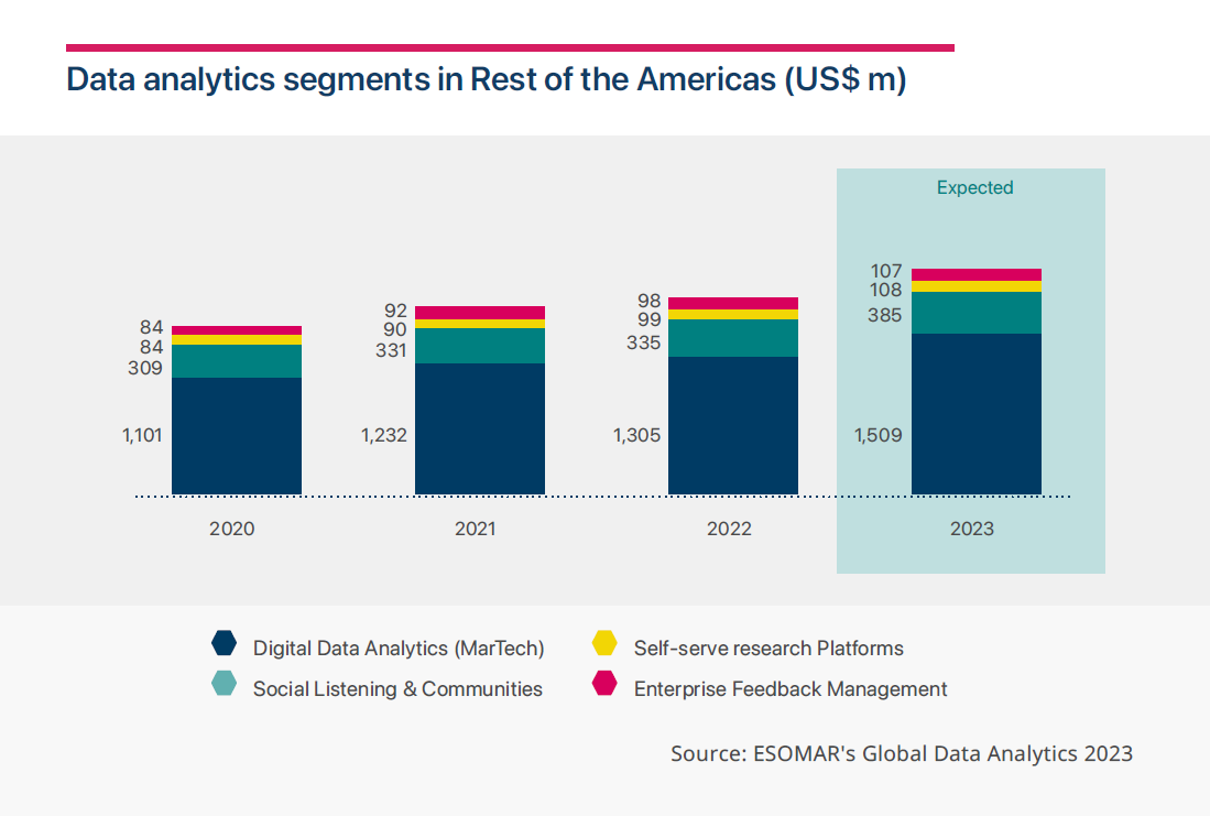 data analytics segments rest of the americas