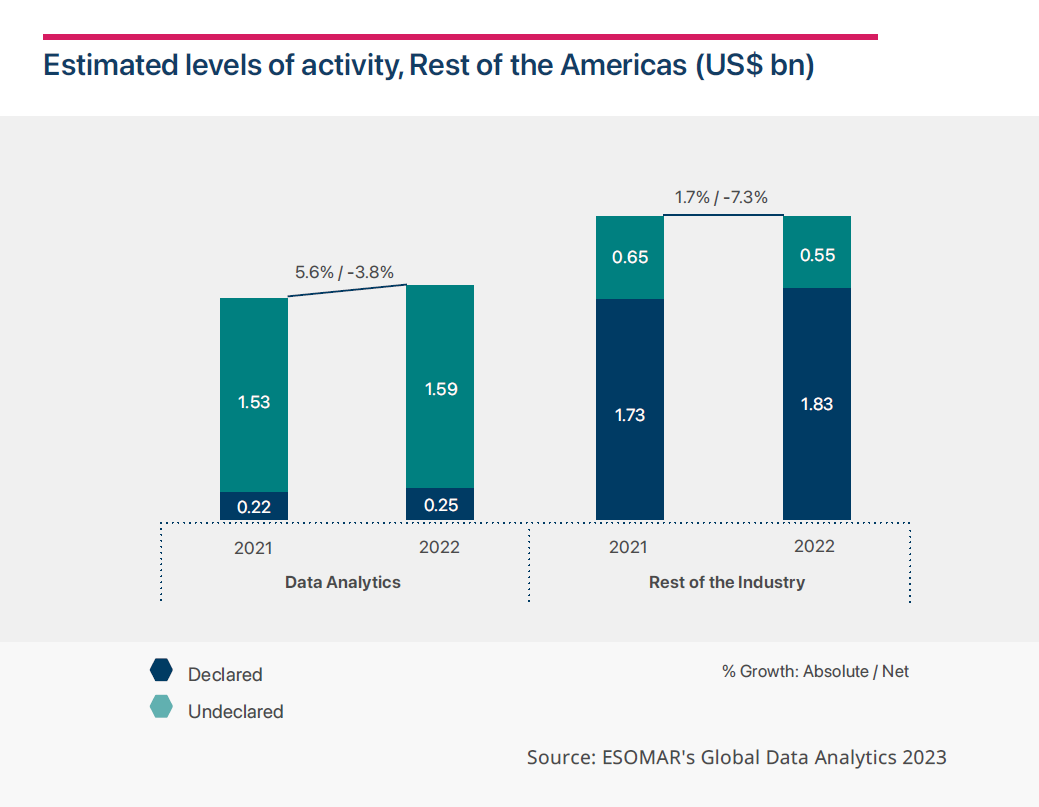 estimated levels of activity rest of the americas
