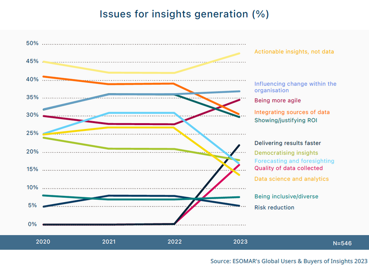 Any solution to the challenges insights teams face? - Research World