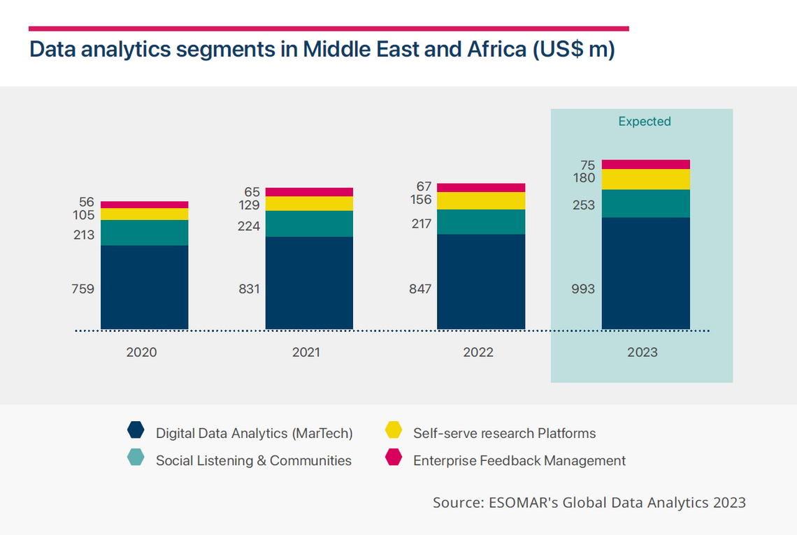data analytics segments middle east and africa