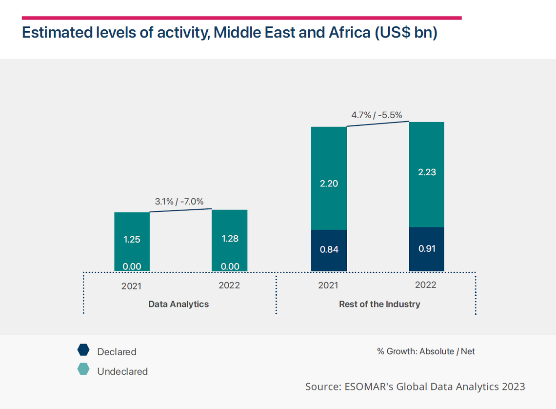 estimated levels of activity middle east and africa