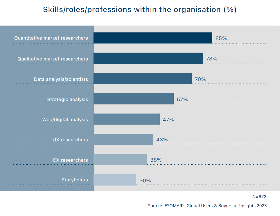 skills roles professions within the organisation