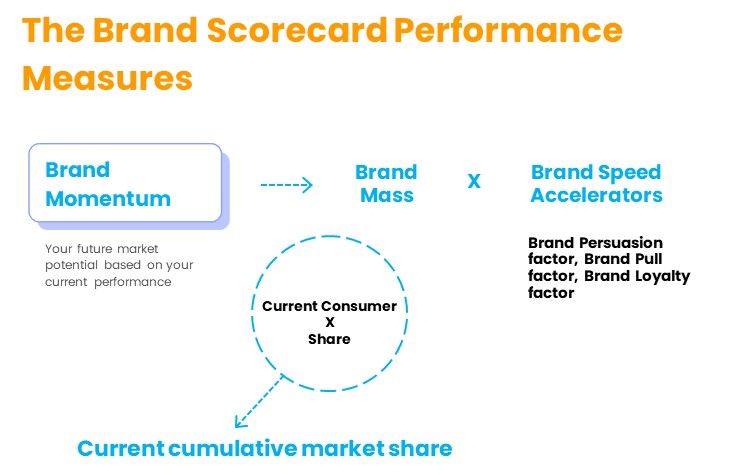 The Brand Scorecard Framework: Diagnosing Performance, Predicting ...